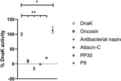 Evaluation of Potential DnaK Modulating Proline-Rich Antimicrobial Peptides Identified by Computational Screening